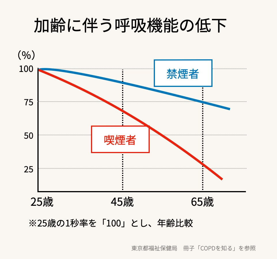 1秒率年齢別肺活量